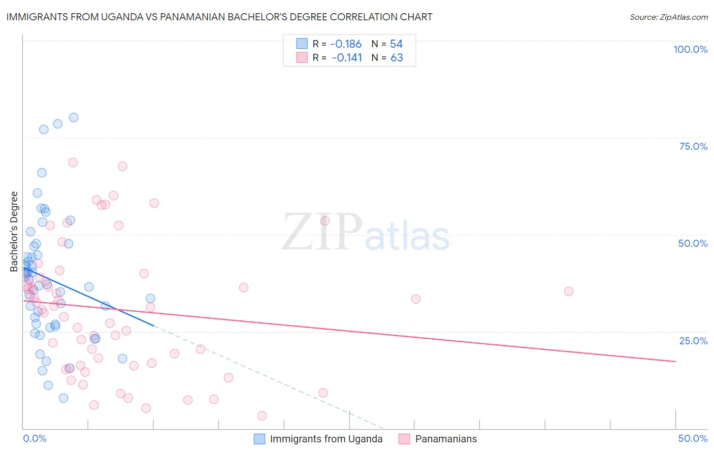 Immigrants from Uganda vs Panamanian Bachelor's Degree