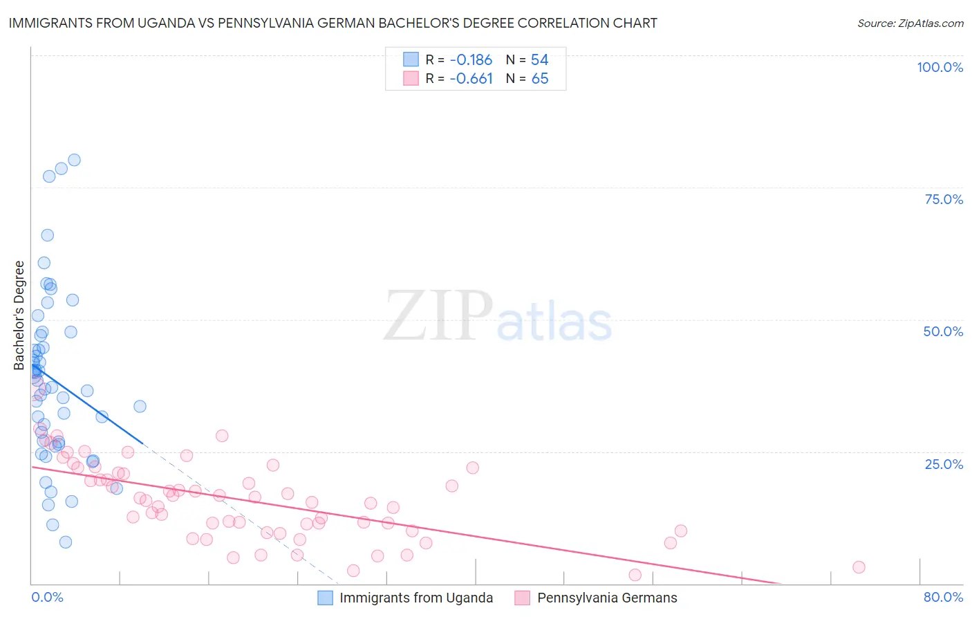 Immigrants from Uganda vs Pennsylvania German Bachelor's Degree