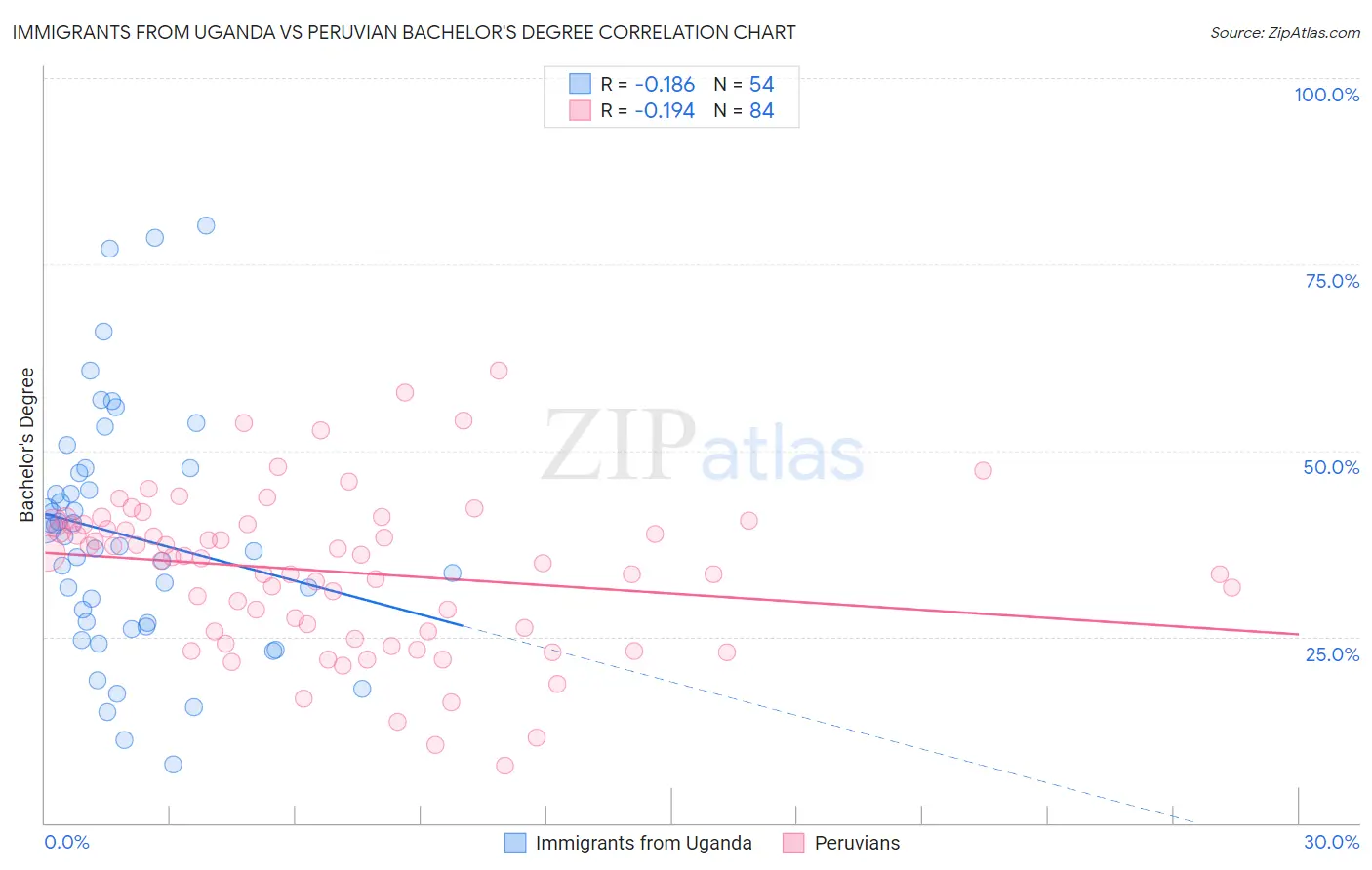 Immigrants from Uganda vs Peruvian Bachelor's Degree