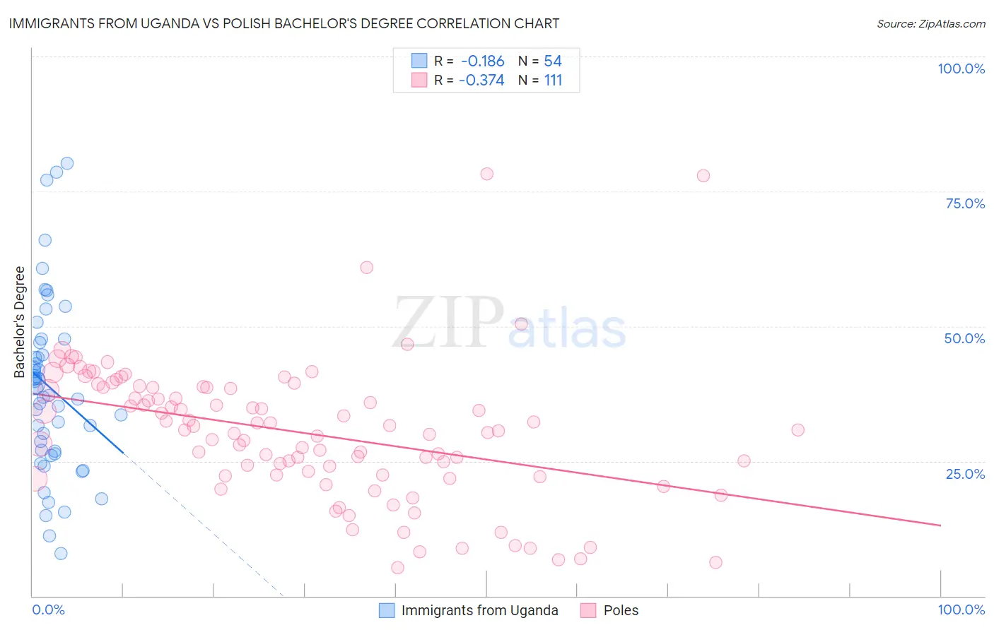 Immigrants from Uganda vs Polish Bachelor's Degree