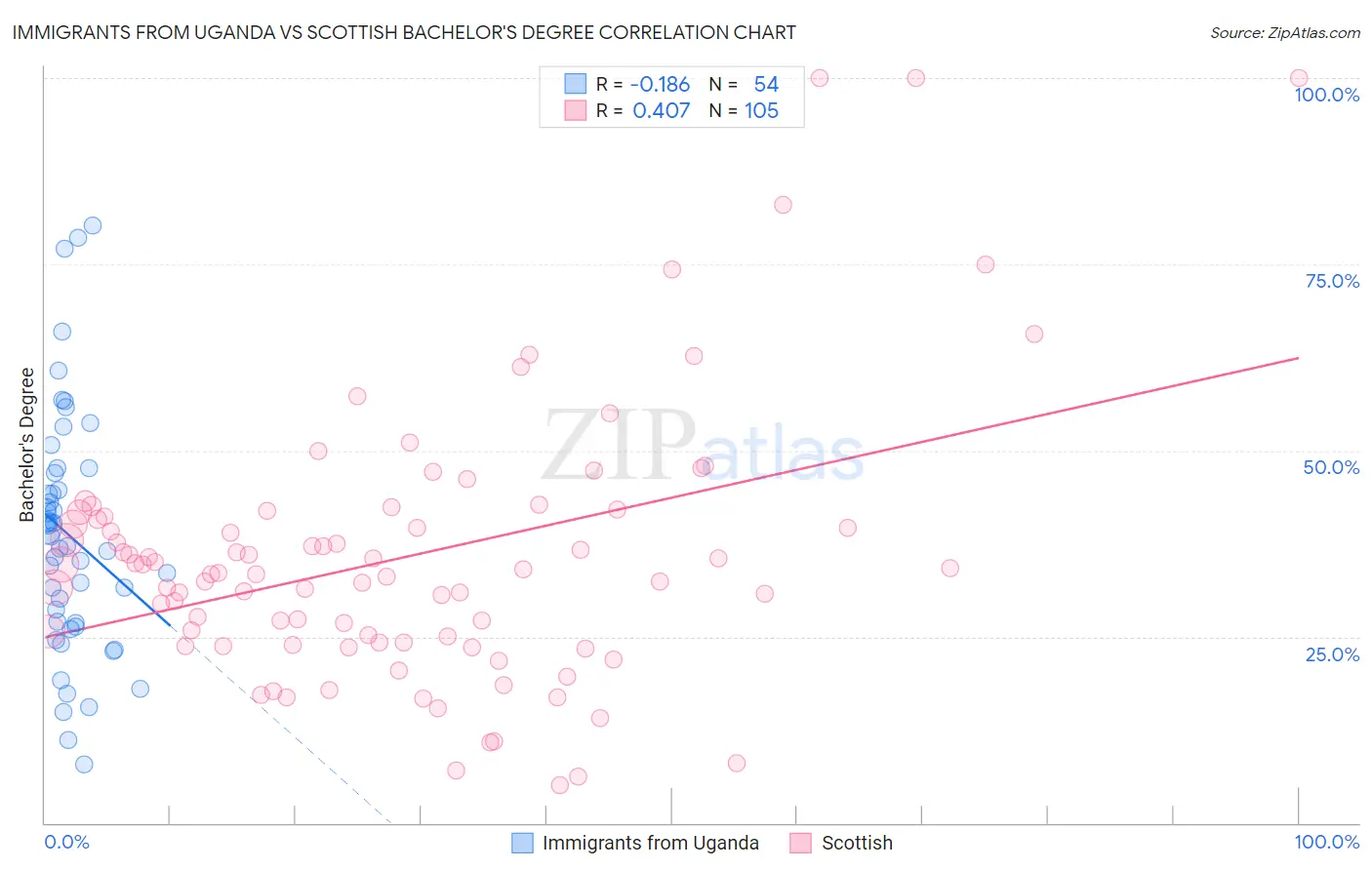 Immigrants from Uganda vs Scottish Bachelor's Degree