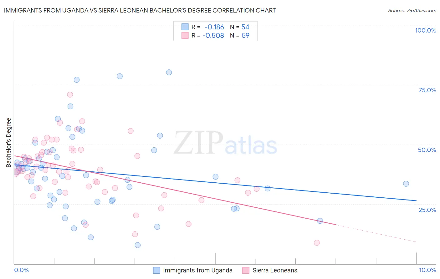 Immigrants from Uganda vs Sierra Leonean Bachelor's Degree