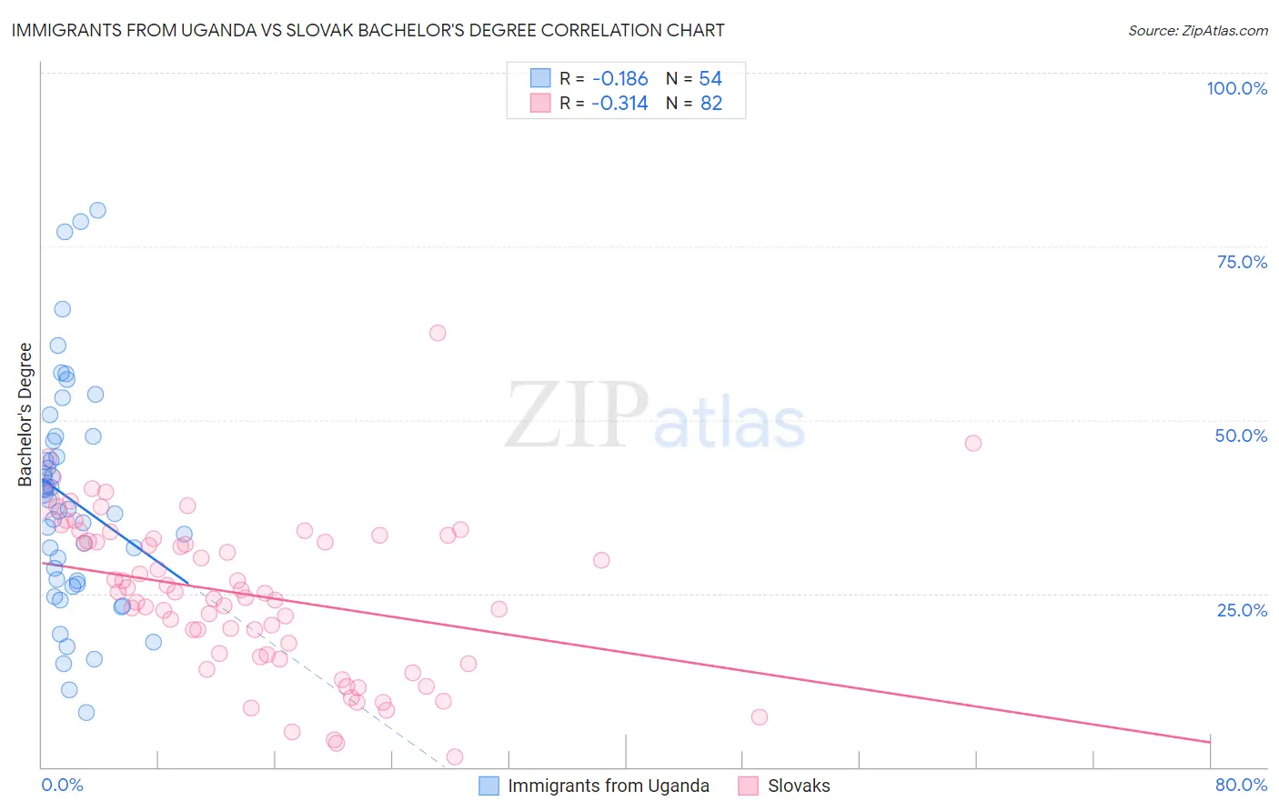 Immigrants from Uganda vs Slovak Bachelor's Degree