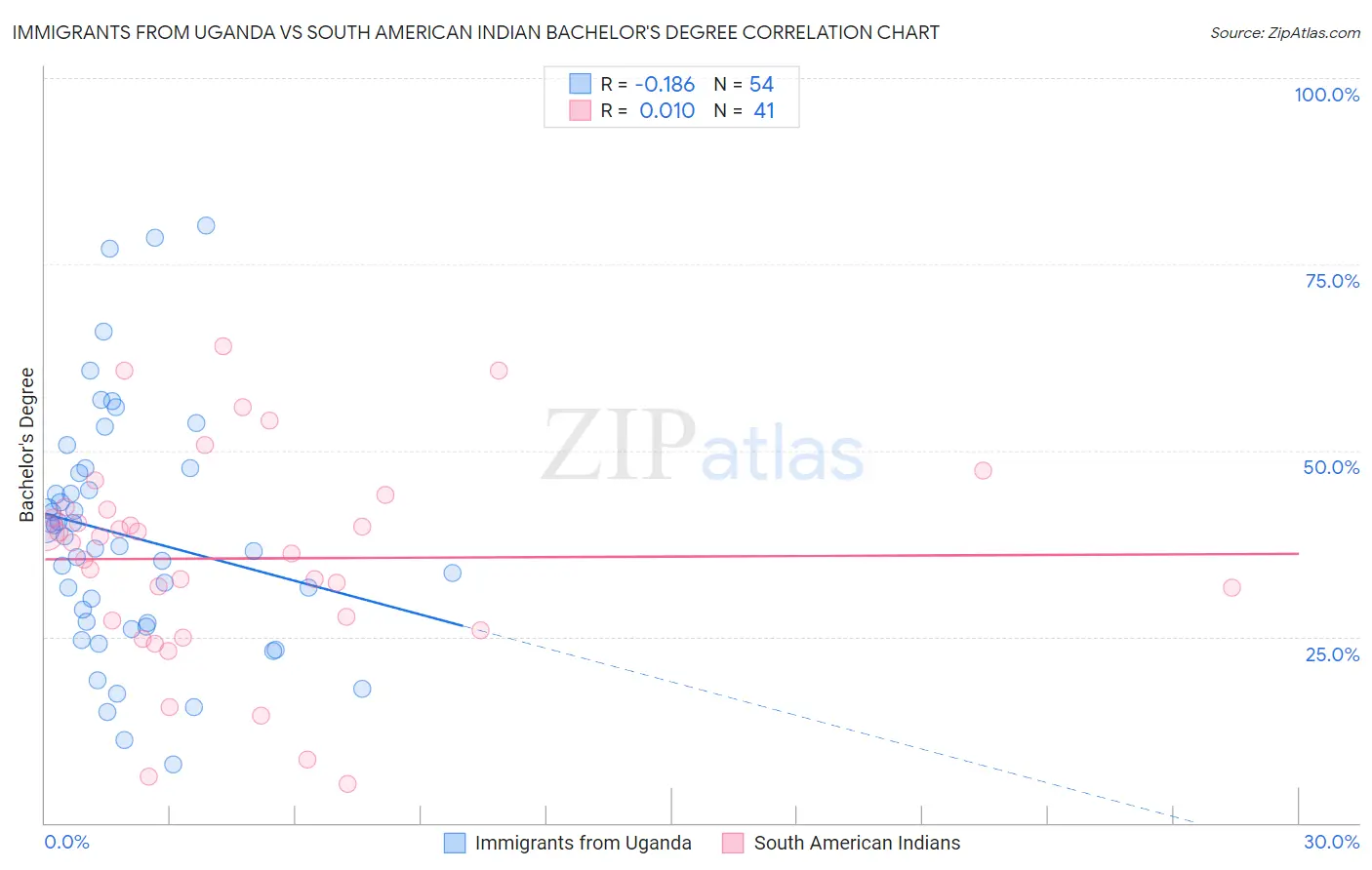 Immigrants from Uganda vs South American Indian Bachelor's Degree