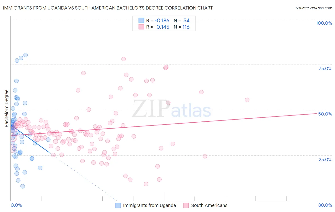 Immigrants from Uganda vs South American Bachelor's Degree