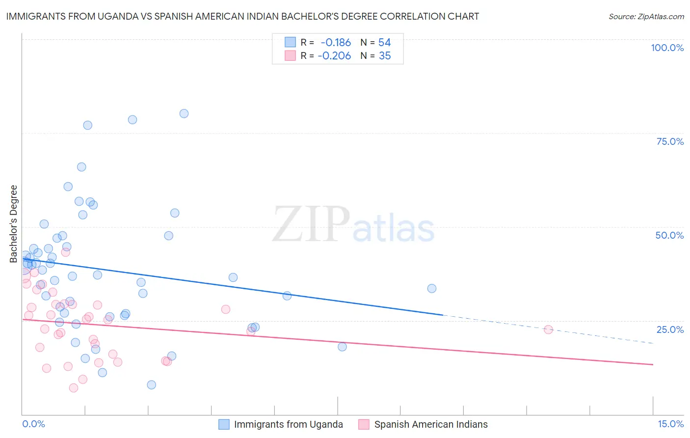 Immigrants from Uganda vs Spanish American Indian Bachelor's Degree