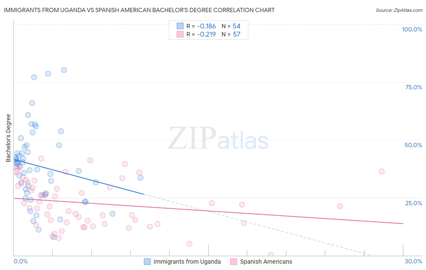 Immigrants from Uganda vs Spanish American Bachelor's Degree