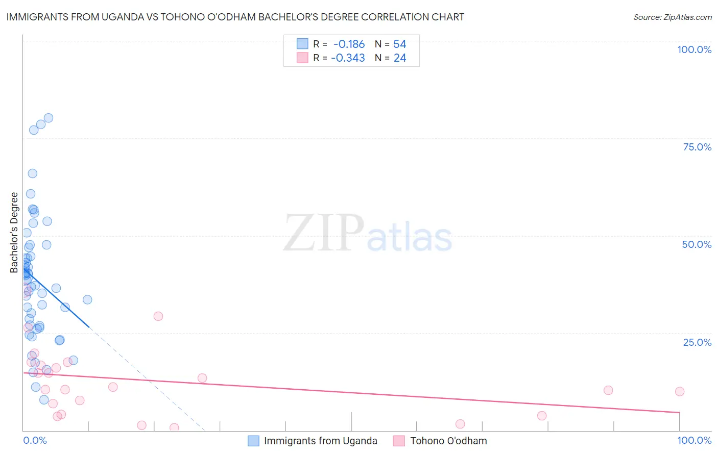 Immigrants from Uganda vs Tohono O'odham Bachelor's Degree