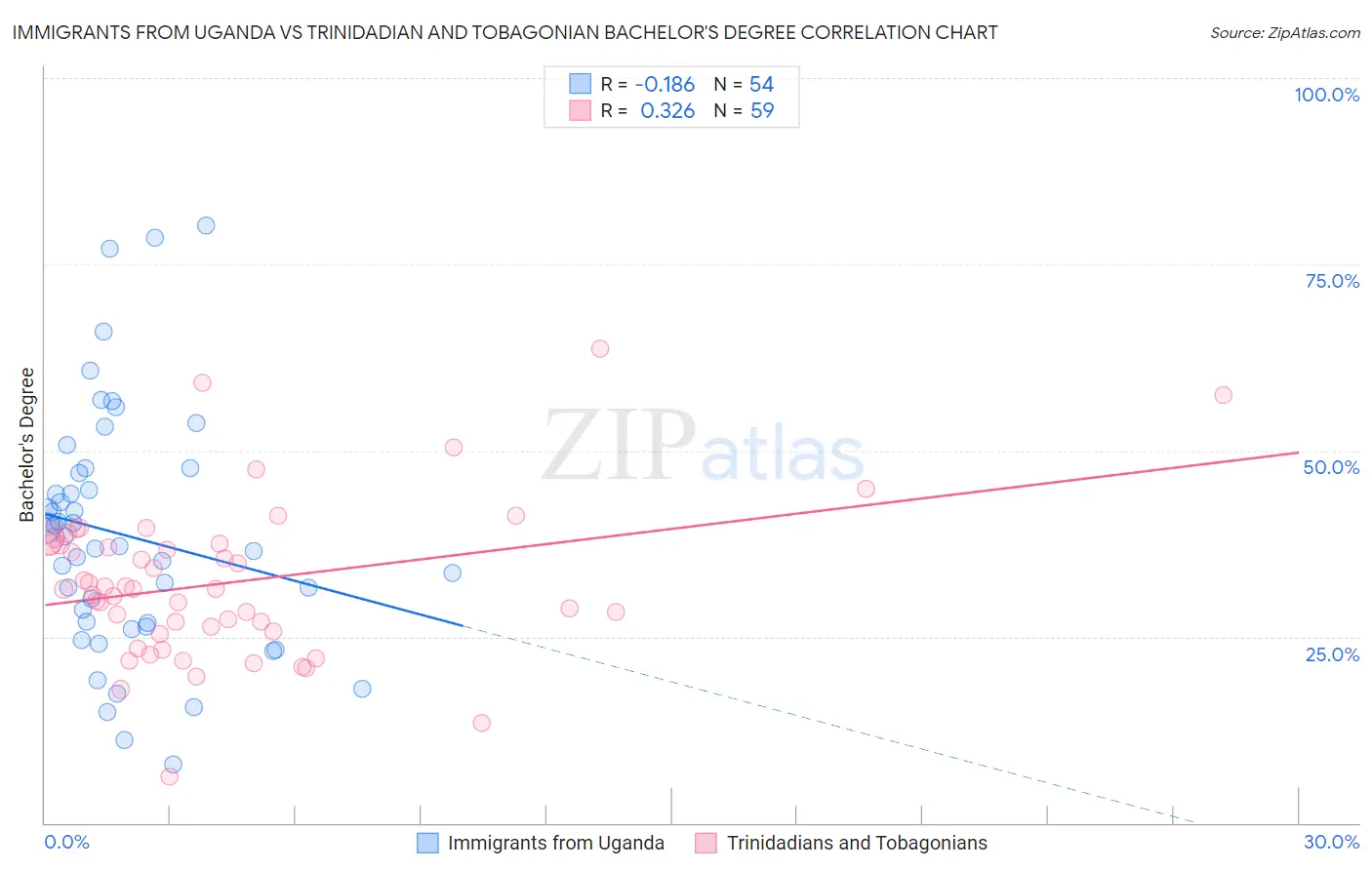 Immigrants from Uganda vs Trinidadian and Tobagonian Bachelor's Degree