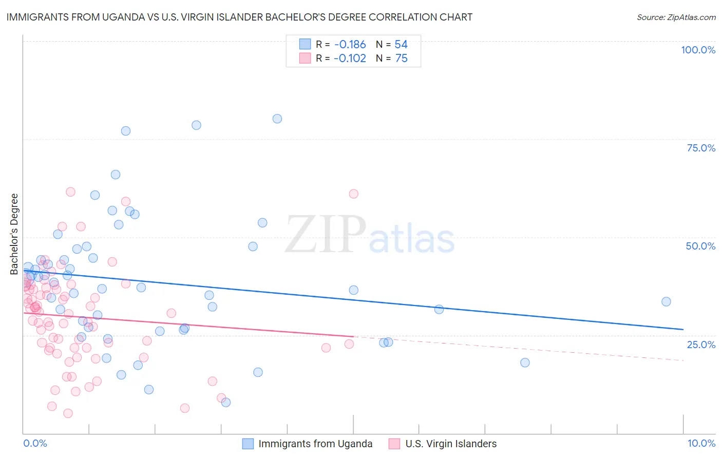 Immigrants from Uganda vs U.S. Virgin Islander Bachelor's Degree