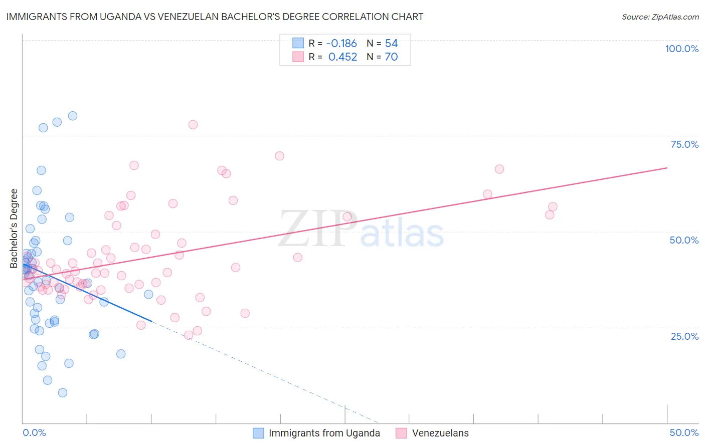 Immigrants from Uganda vs Venezuelan Bachelor's Degree