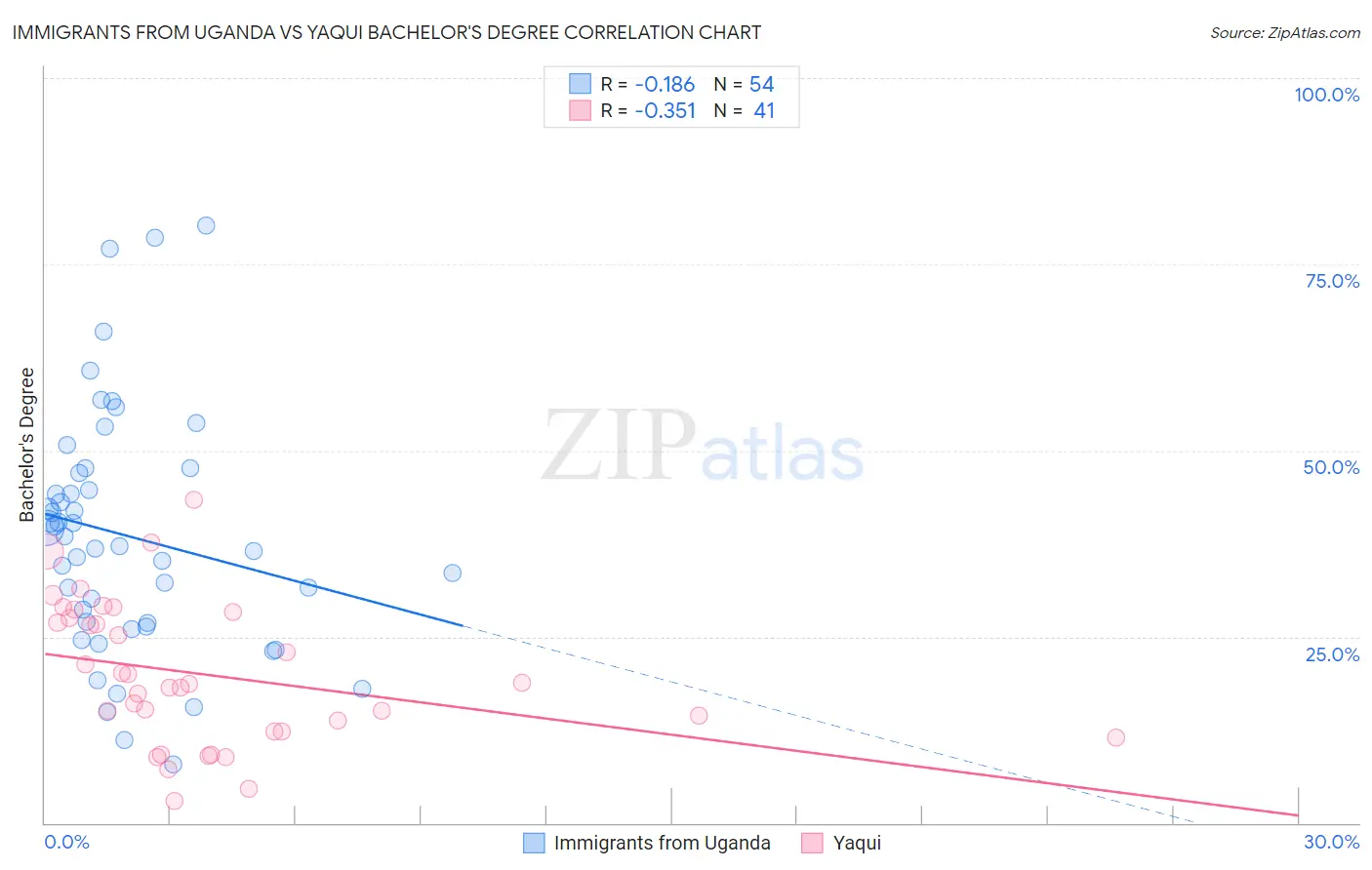 Immigrants from Uganda vs Yaqui Bachelor's Degree