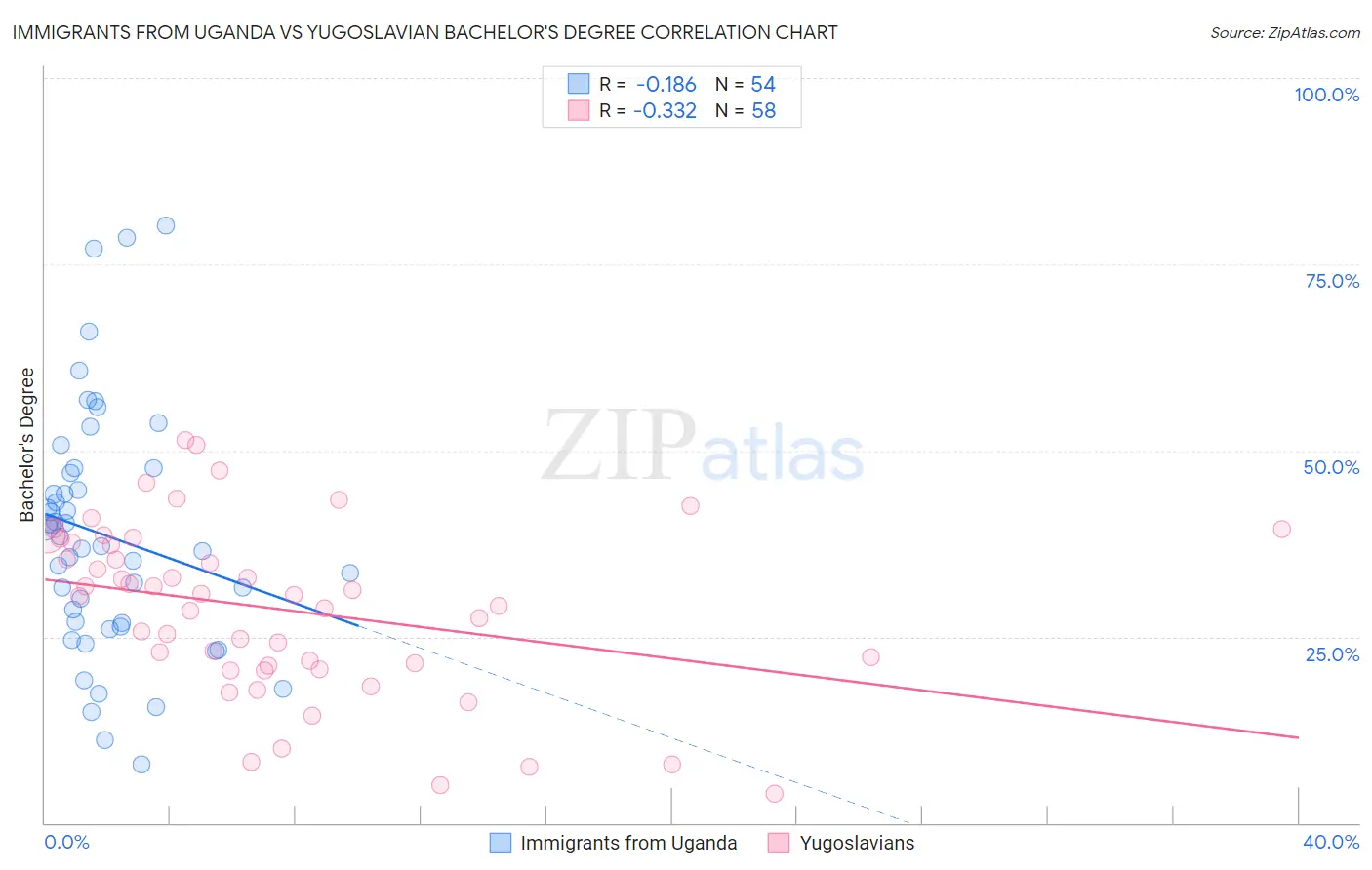 Immigrants from Uganda vs Yugoslavian Bachelor's Degree
