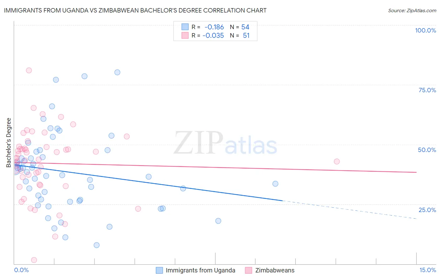 Immigrants from Uganda vs Zimbabwean Bachelor's Degree