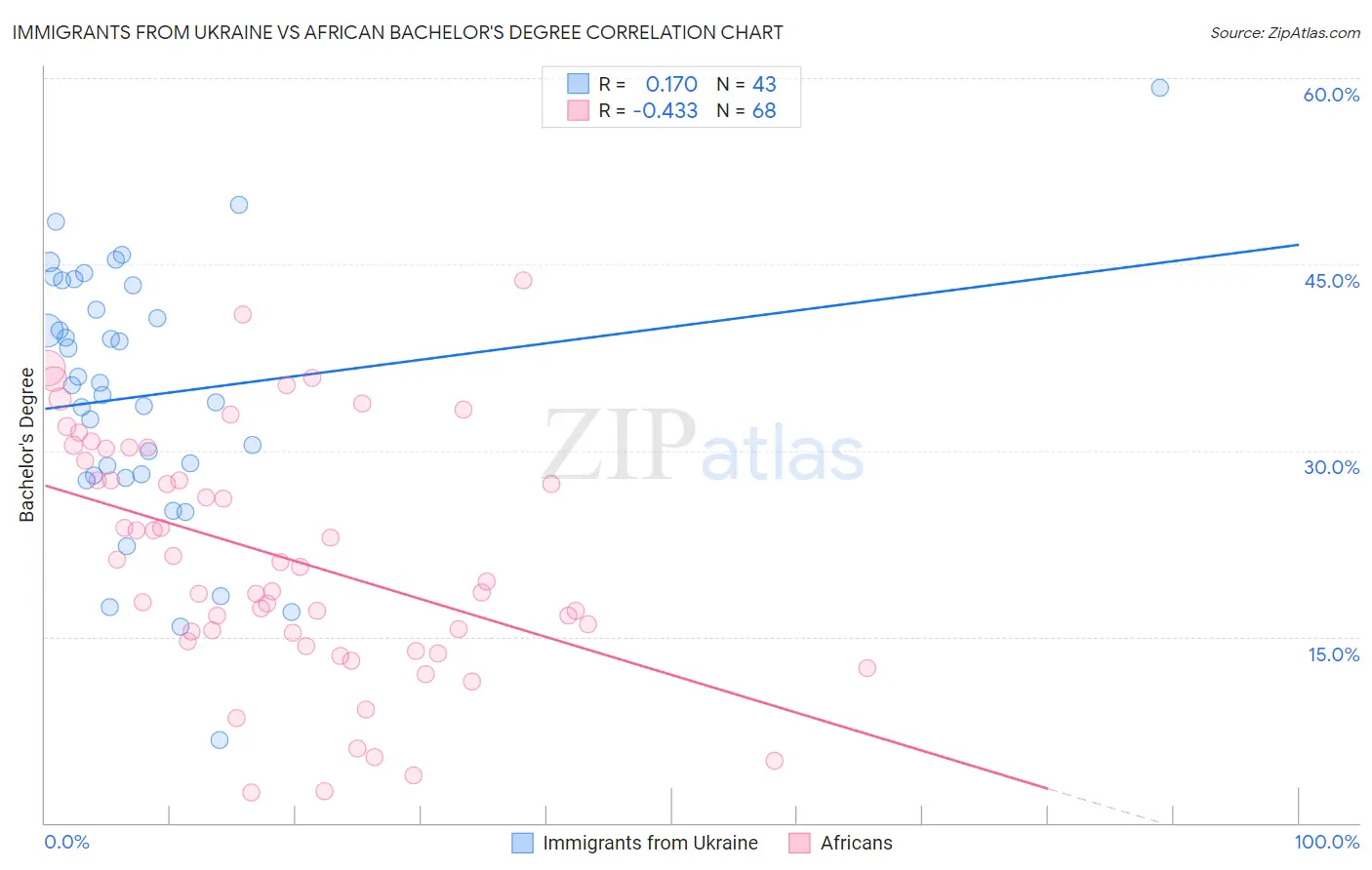 Immigrants from Ukraine vs African Bachelor's Degree