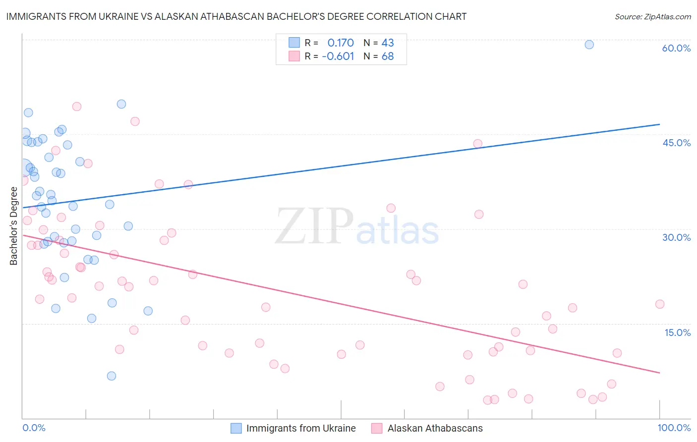 Immigrants from Ukraine vs Alaskan Athabascan Bachelor's Degree