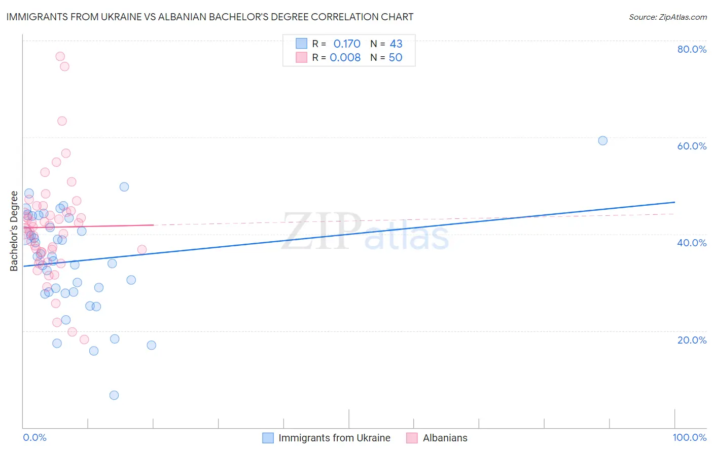 Immigrants from Ukraine vs Albanian Bachelor's Degree