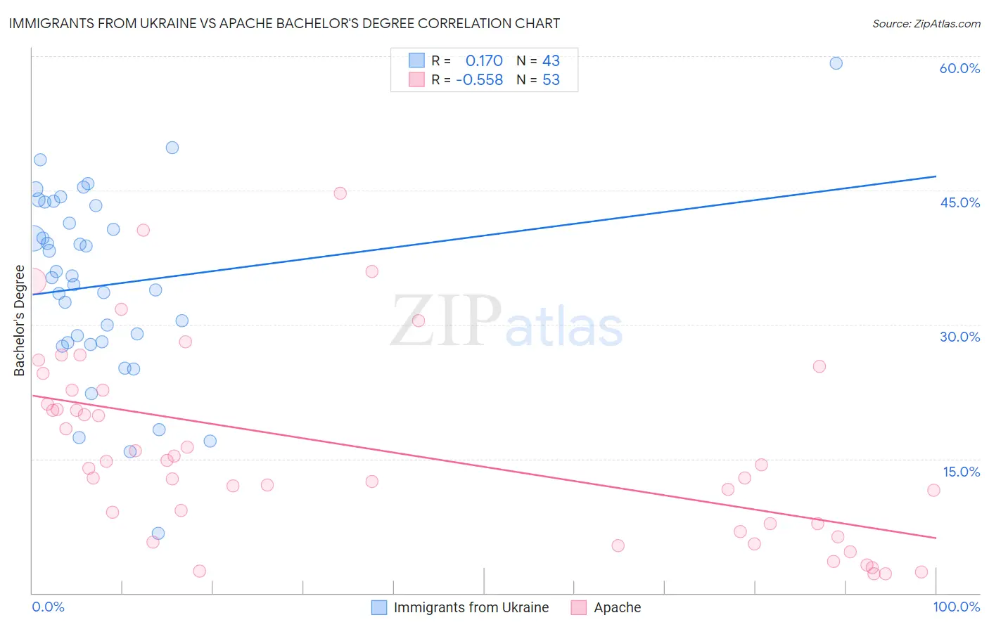 Immigrants from Ukraine vs Apache Bachelor's Degree