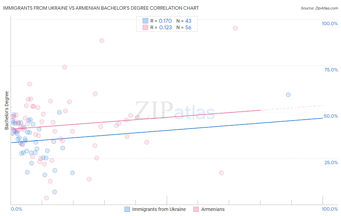 Immigrants from Ukraine vs Armenian Bachelor's Degree