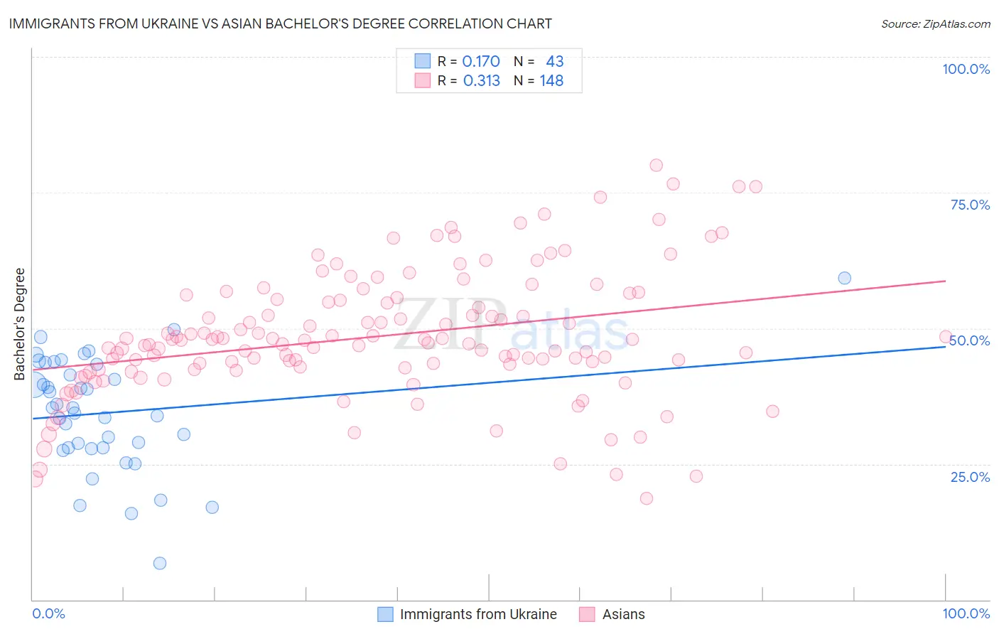 Immigrants from Ukraine vs Asian Bachelor's Degree