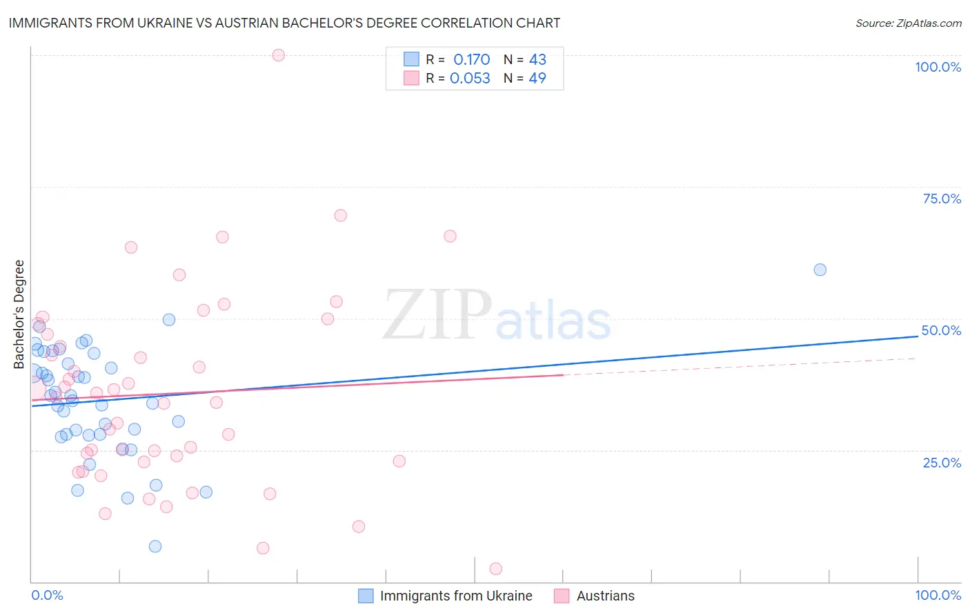 Immigrants from Ukraine vs Austrian Bachelor's Degree