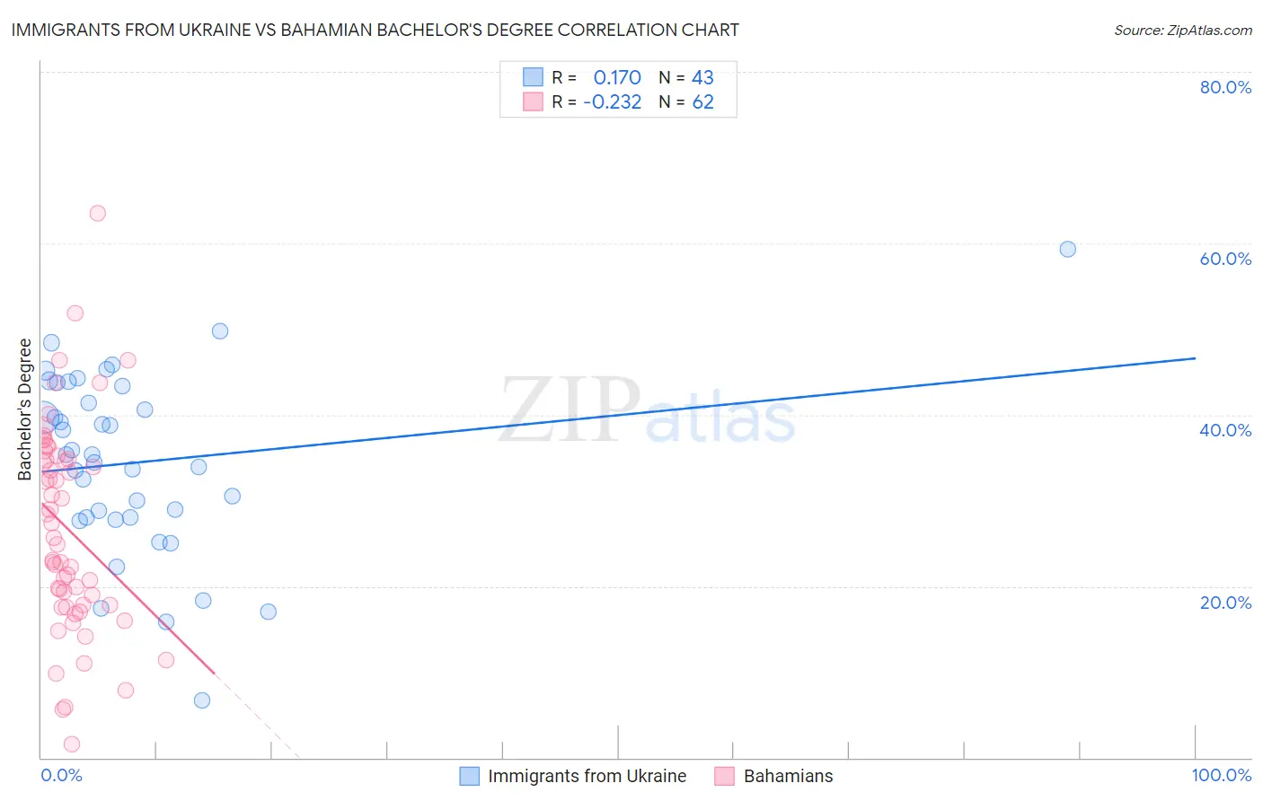 Immigrants from Ukraine vs Bahamian Bachelor's Degree