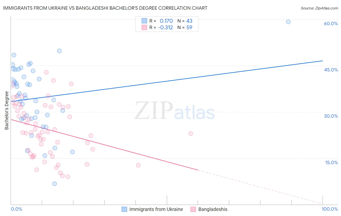 Immigrants from Ukraine vs Bangladeshi Bachelor's Degree
