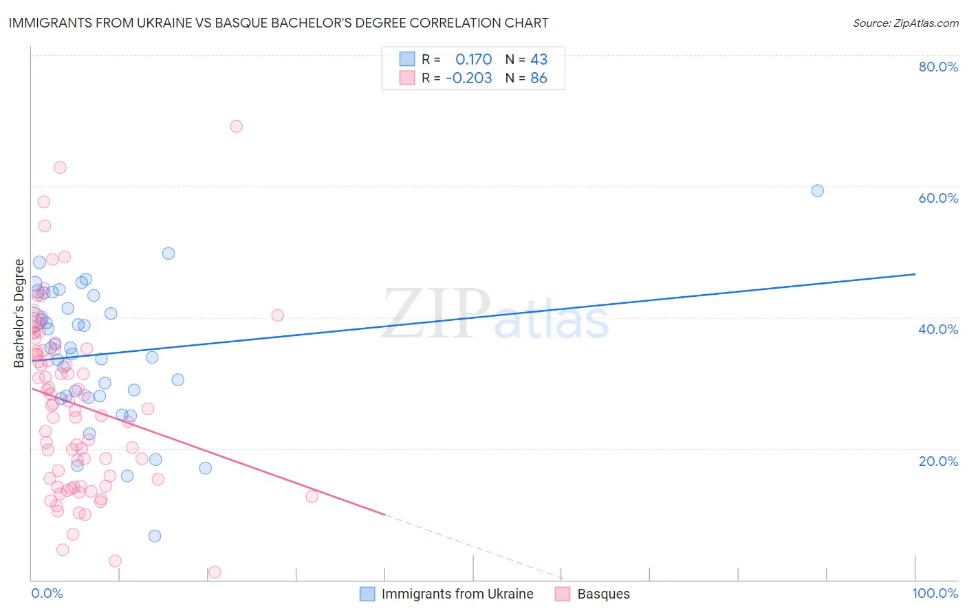 Immigrants from Ukraine vs Basque Bachelor's Degree
