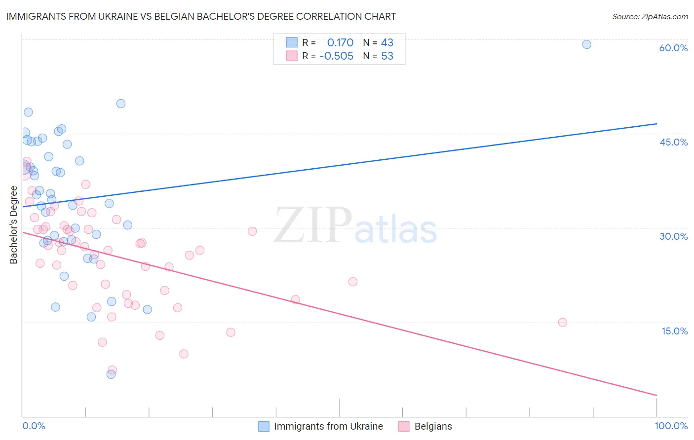 Immigrants from Ukraine vs Belgian Bachelor's Degree