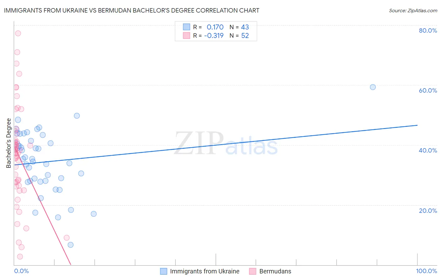Immigrants from Ukraine vs Bermudan Bachelor's Degree
