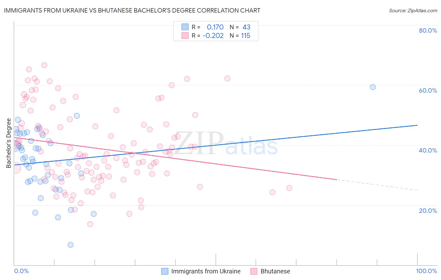 Immigrants from Ukraine vs Bhutanese Bachelor's Degree