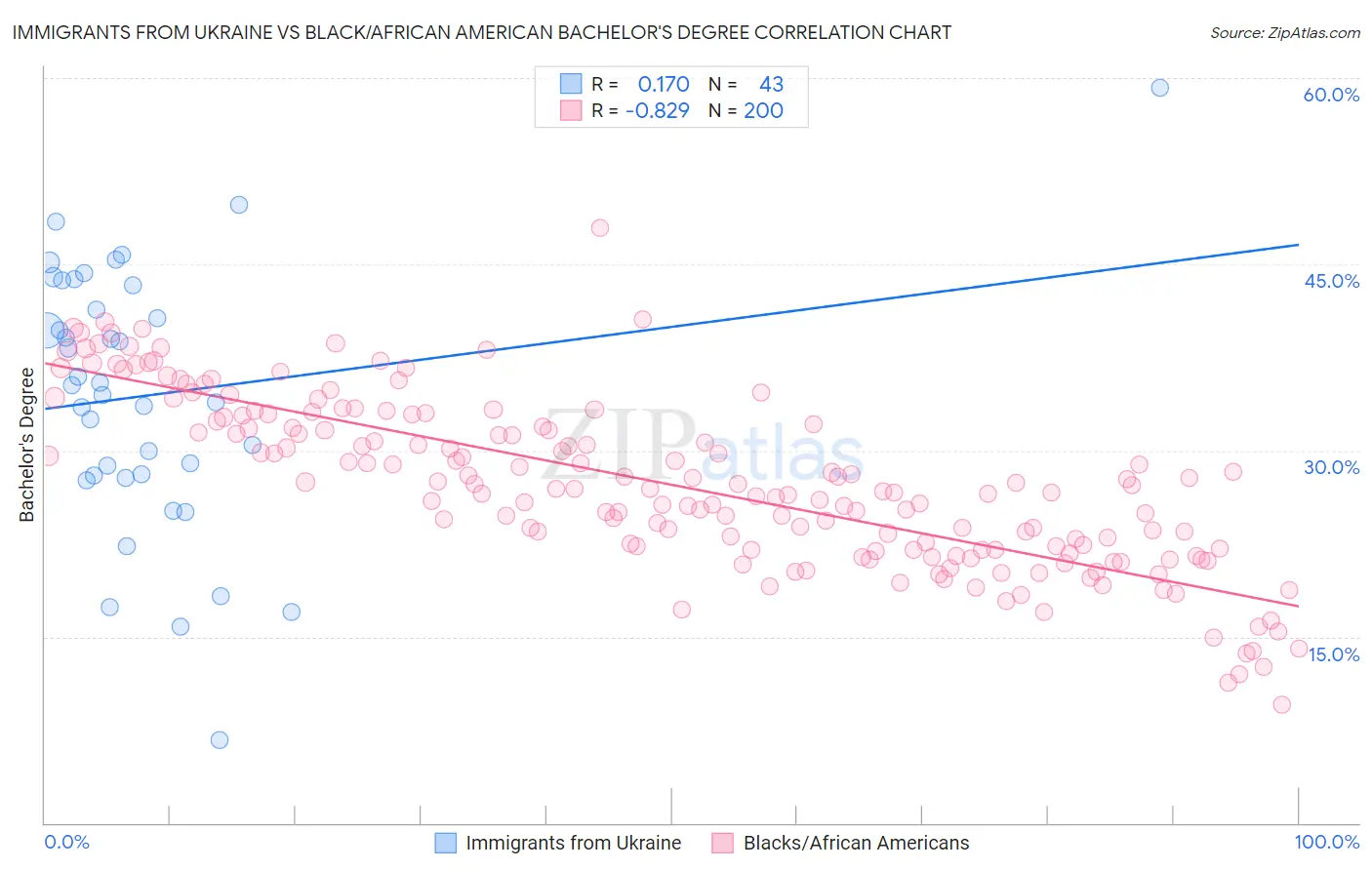 Immigrants from Ukraine vs Black/African American Bachelor's Degree