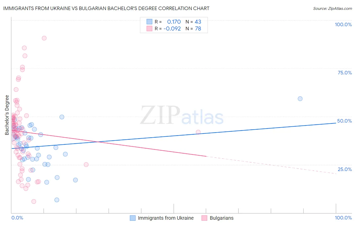 Immigrants from Ukraine vs Bulgarian Bachelor's Degree