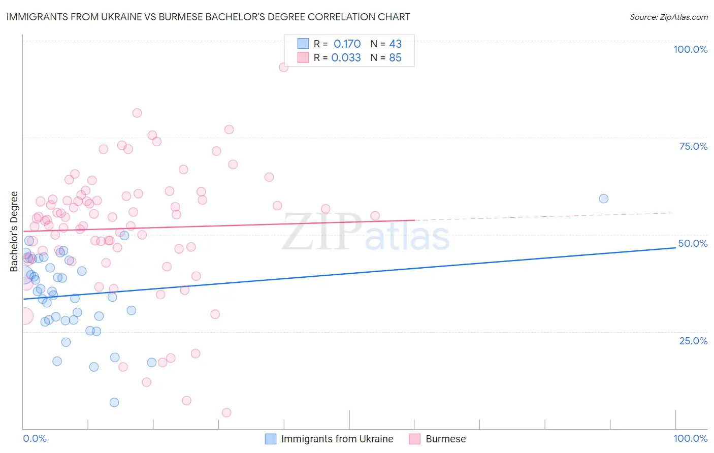 Immigrants from Ukraine vs Burmese Bachelor's Degree