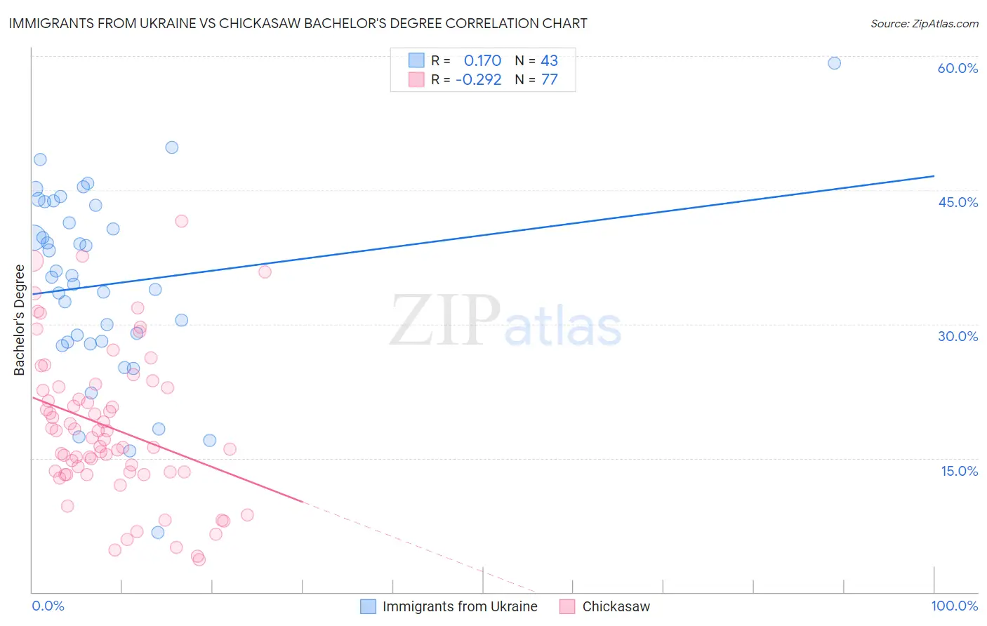 Immigrants from Ukraine vs Chickasaw Bachelor's Degree