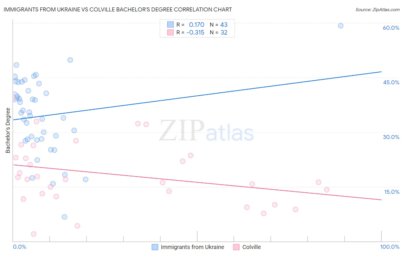 Immigrants from Ukraine vs Colville Bachelor's Degree