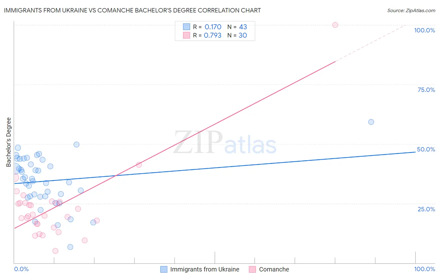 Immigrants from Ukraine vs Comanche Bachelor's Degree