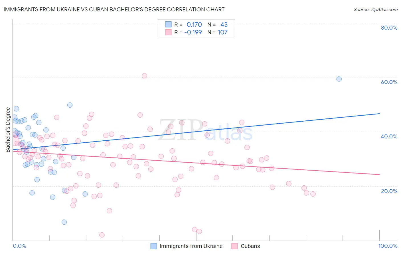 Immigrants from Ukraine vs Cuban Bachelor's Degree