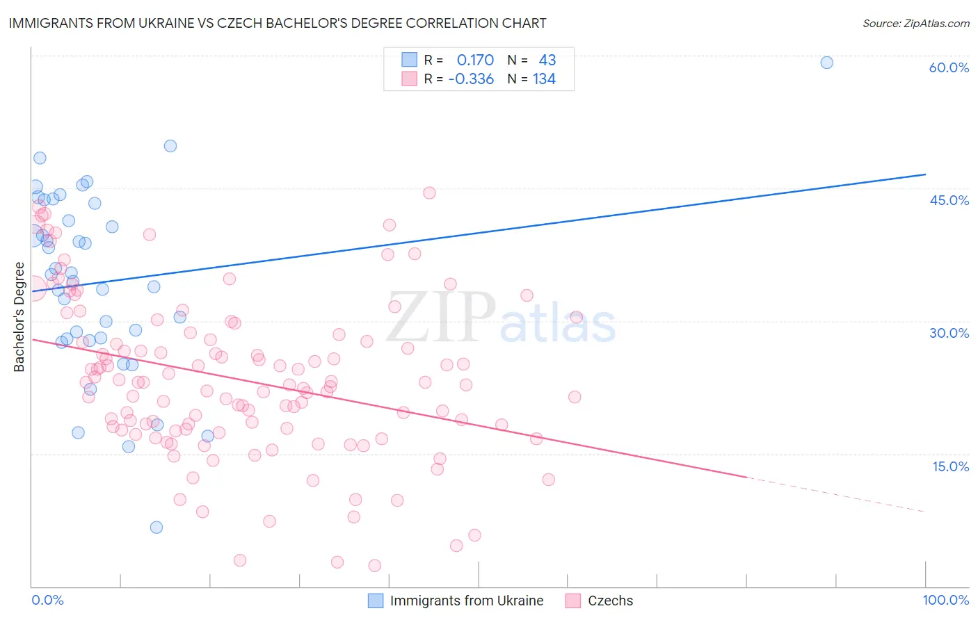Immigrants from Ukraine vs Czech Bachelor's Degree