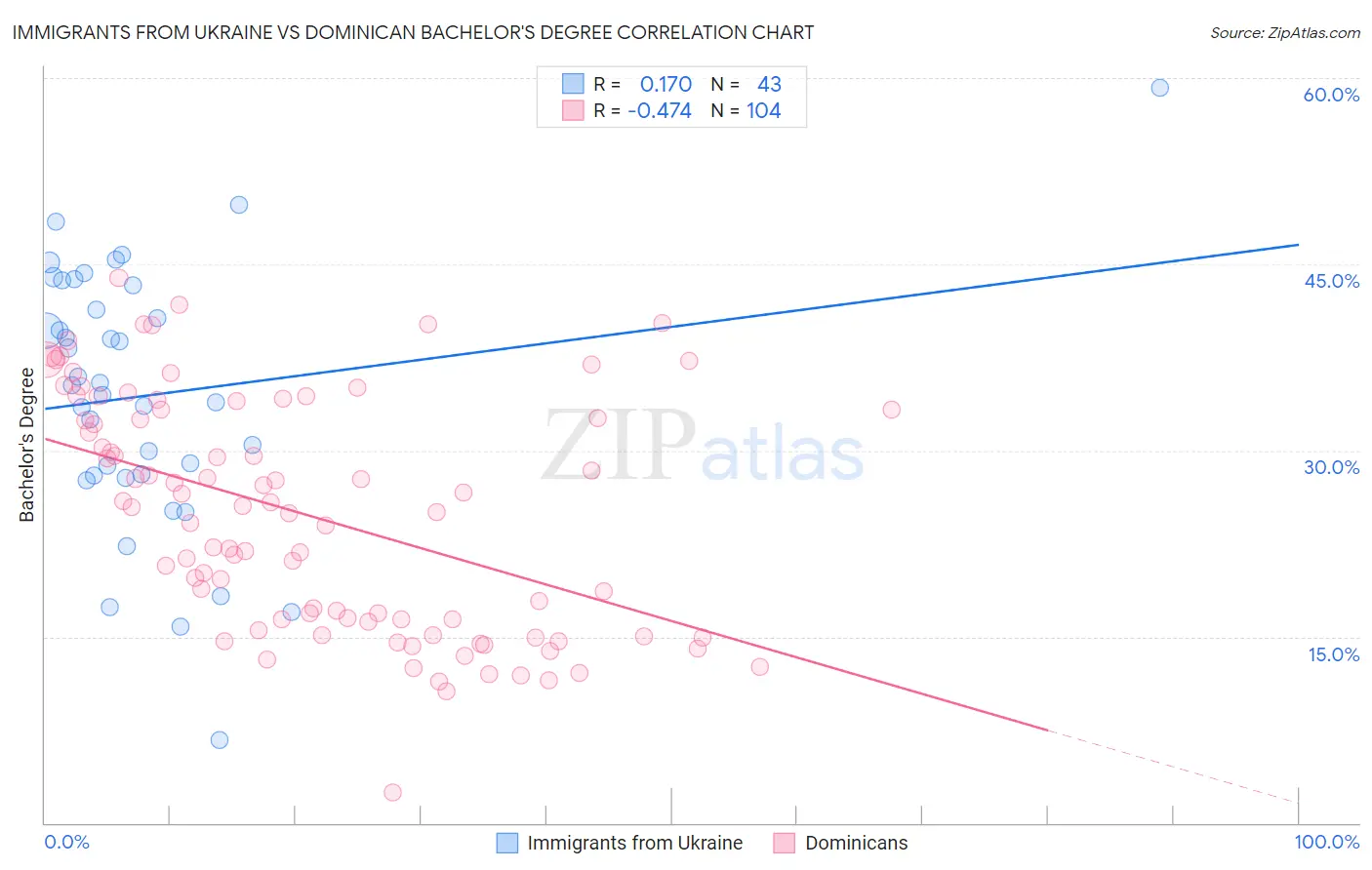 Immigrants from Ukraine vs Dominican Bachelor's Degree