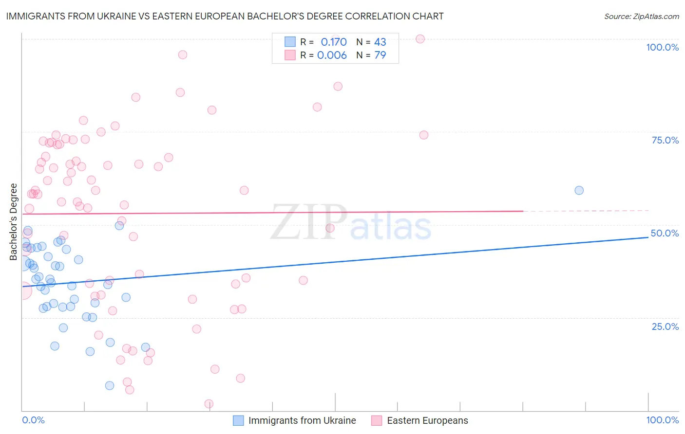 Immigrants from Ukraine vs Eastern European Bachelor's Degree