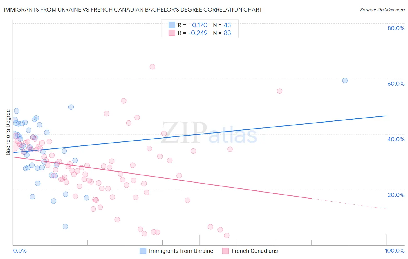 Immigrants from Ukraine vs French Canadian Bachelor's Degree