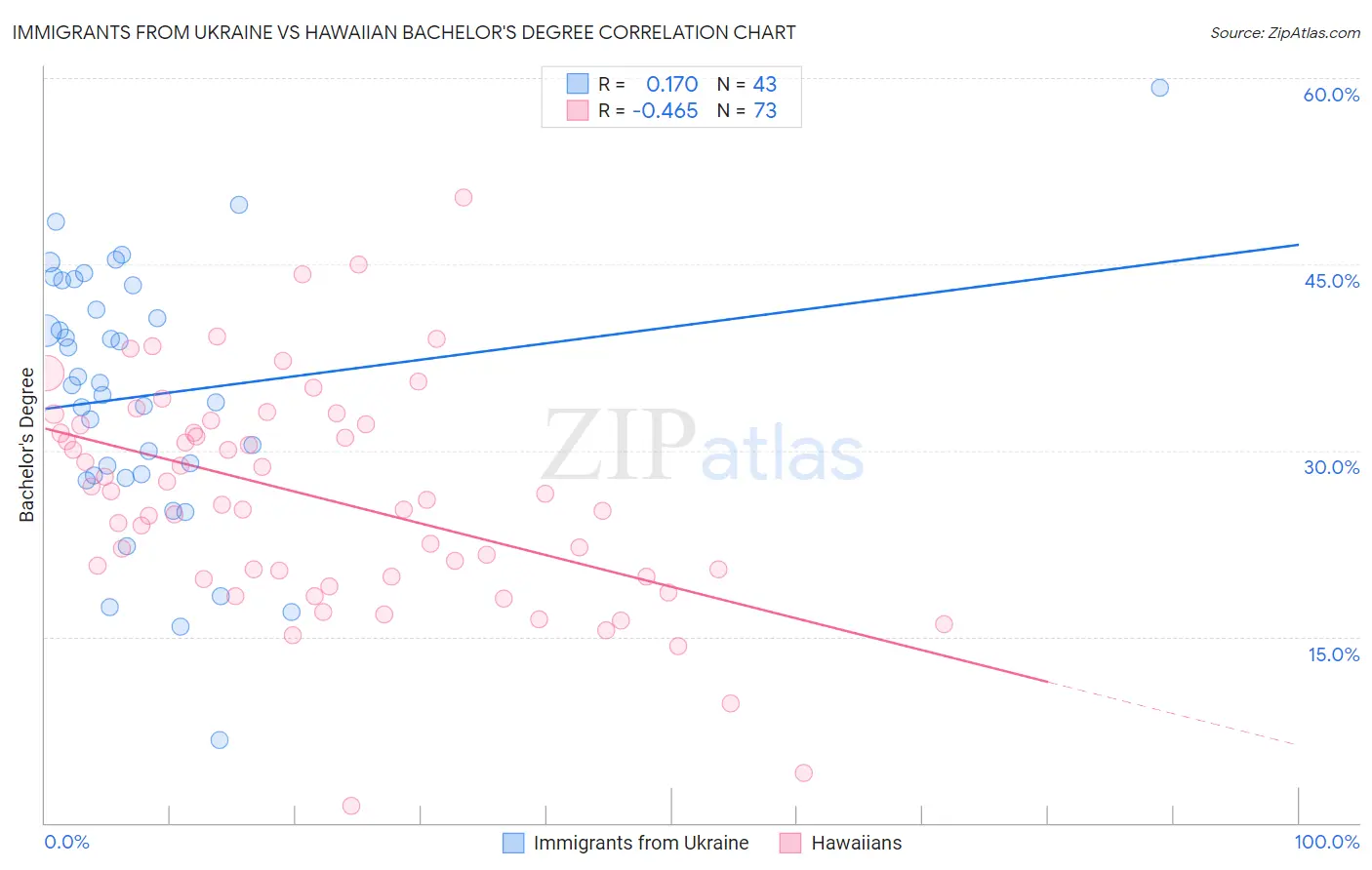 Immigrants from Ukraine vs Hawaiian Bachelor's Degree