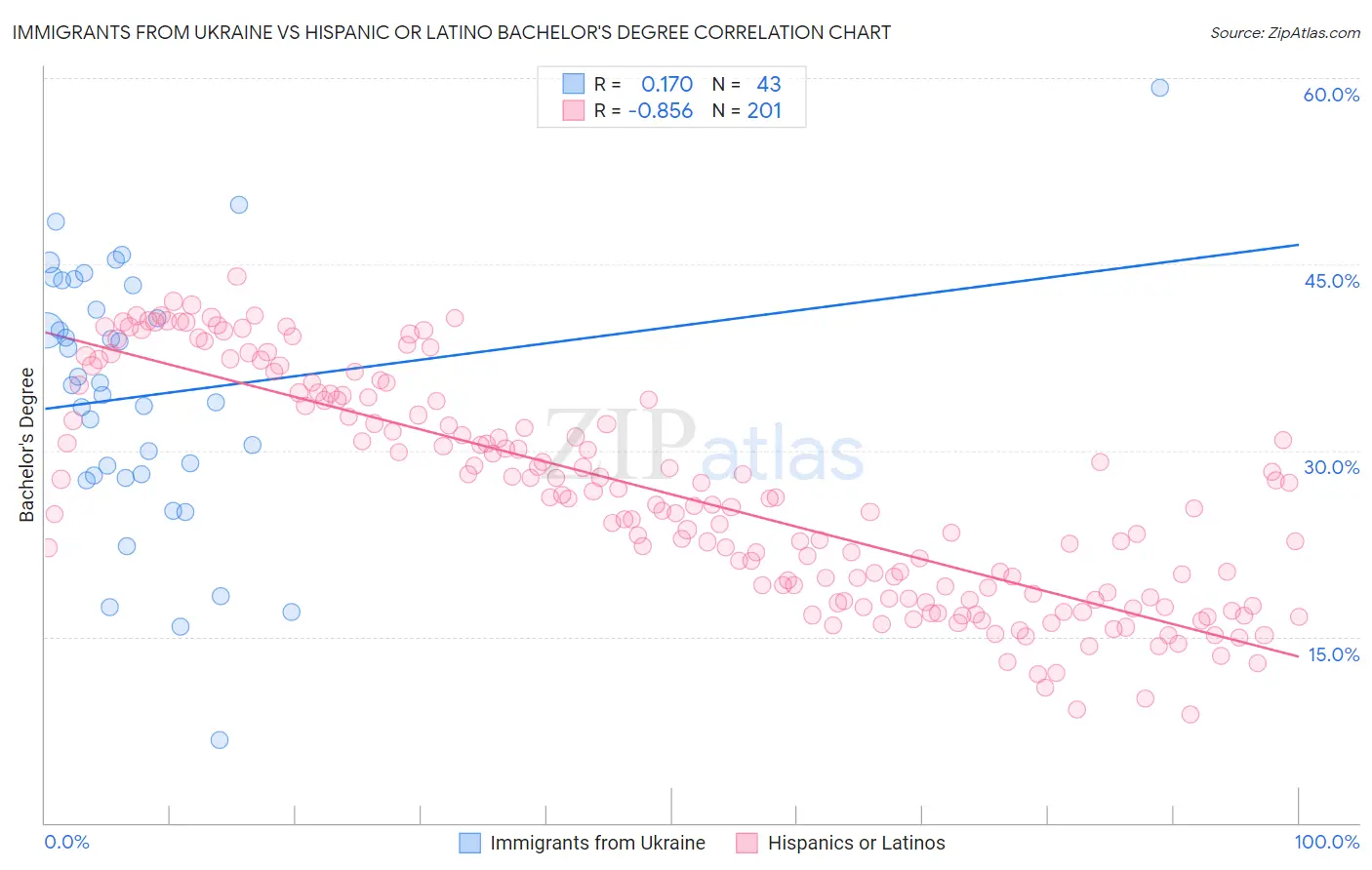 Immigrants from Ukraine vs Hispanic or Latino Bachelor's Degree