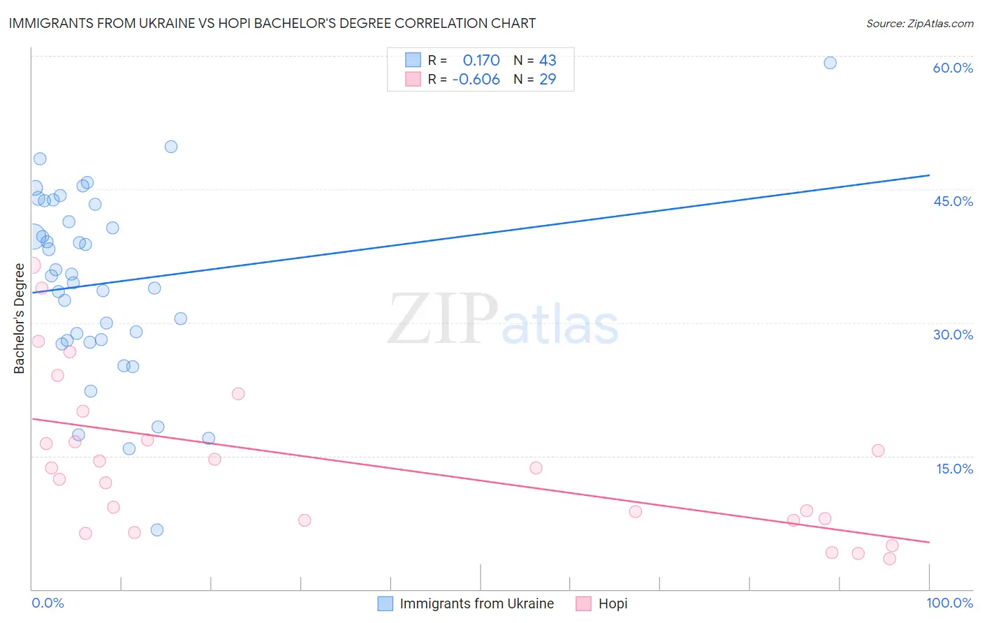 Immigrants from Ukraine vs Hopi Bachelor's Degree