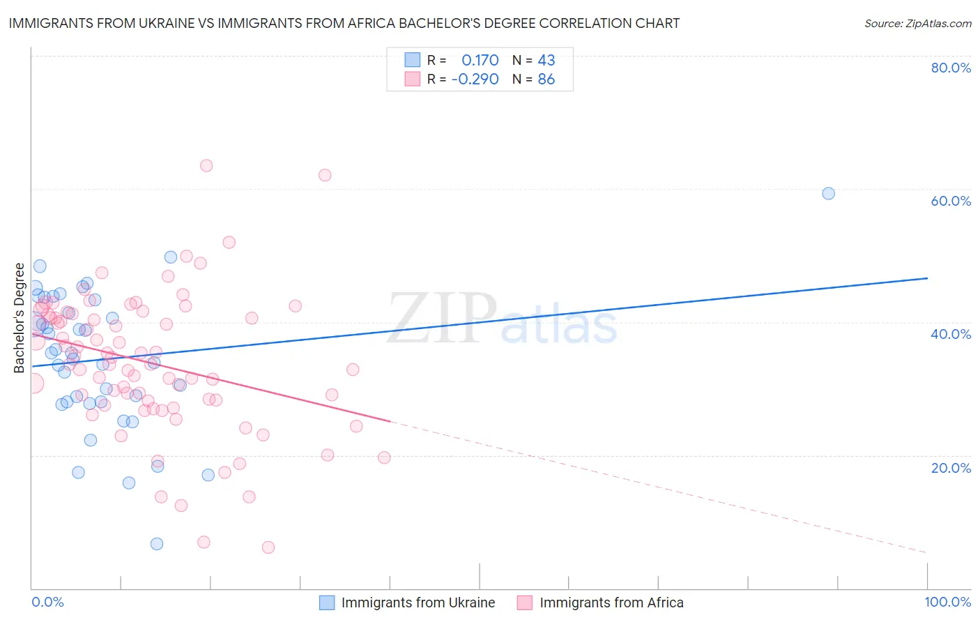Immigrants from Ukraine vs Immigrants from Africa Bachelor's Degree