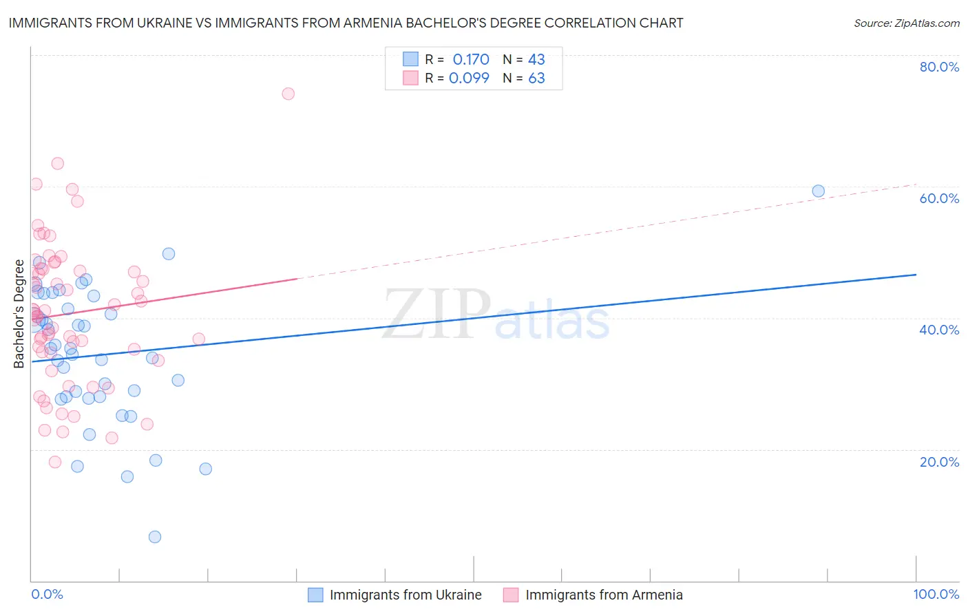 Immigrants from Ukraine vs Immigrants from Armenia Bachelor's Degree