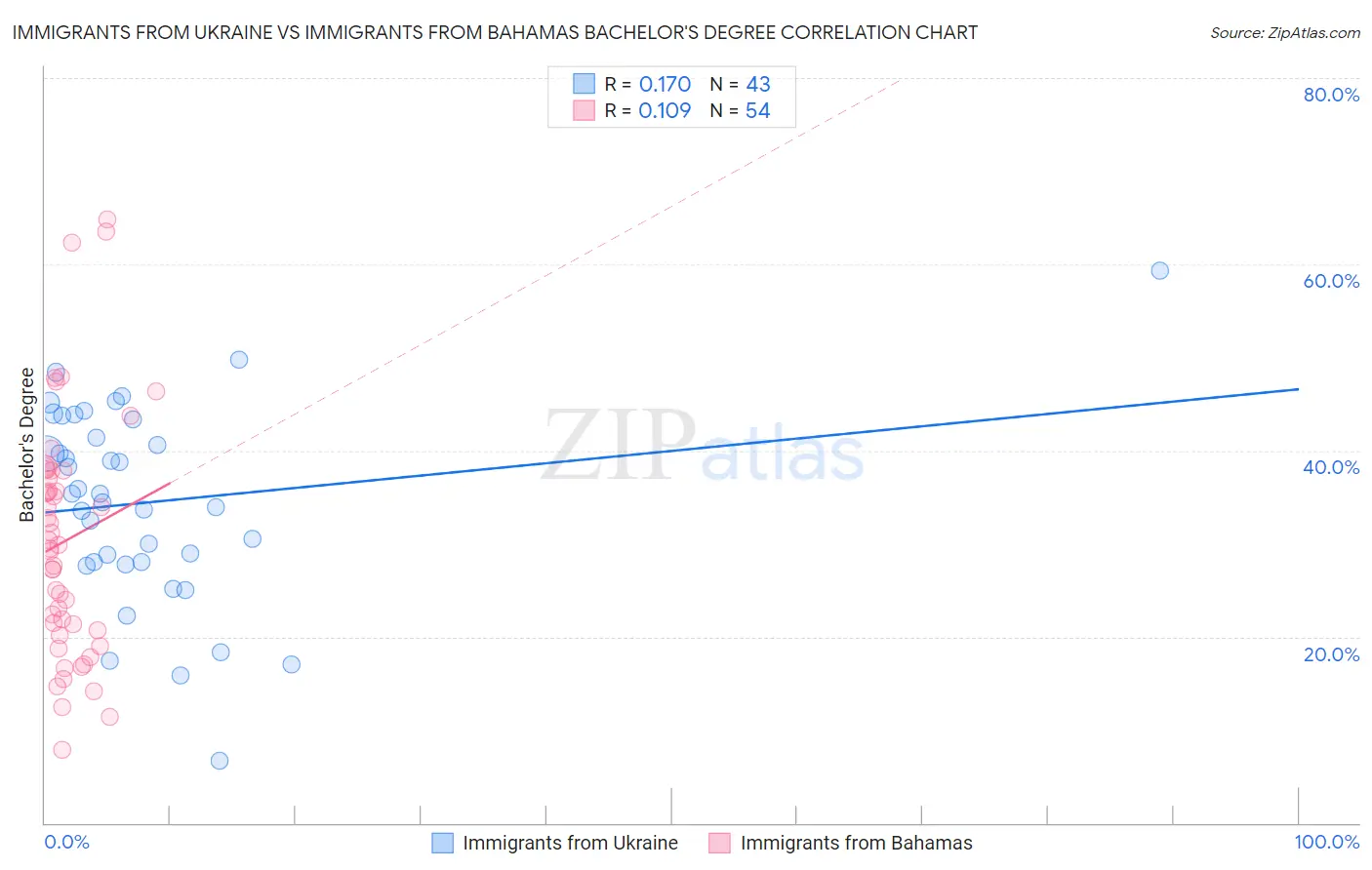 Immigrants from Ukraine vs Immigrants from Bahamas Bachelor's Degree