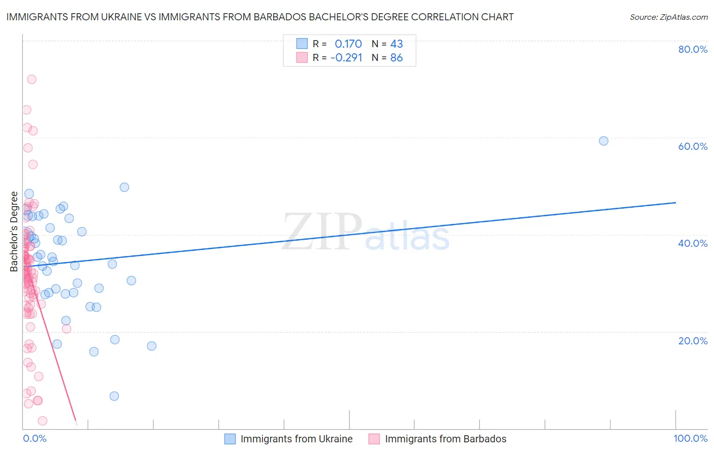 Immigrants from Ukraine vs Immigrants from Barbados Bachelor's Degree