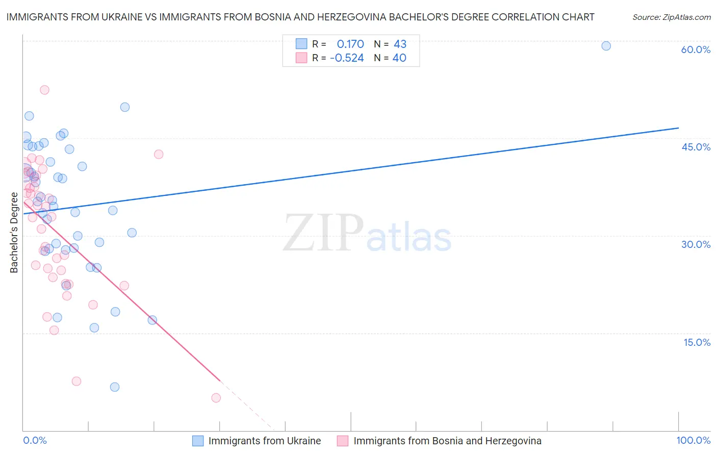 Immigrants from Ukraine vs Immigrants from Bosnia and Herzegovina Bachelor's Degree